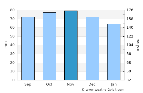Liverpool average rain in November