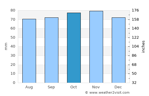 Liverpool average rain in October