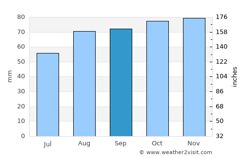 Liverpool average rain in September