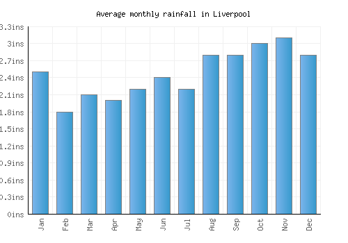 Liverpool monthly rainfall chart (inches)