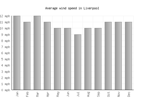 Liverpool average winspeed by month (mph)