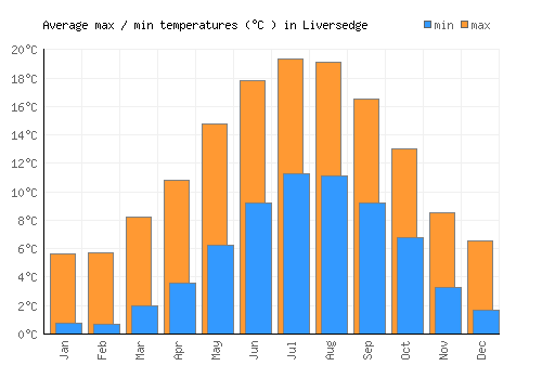 Liversedge average minimum / maximum temperatures (Celsius)