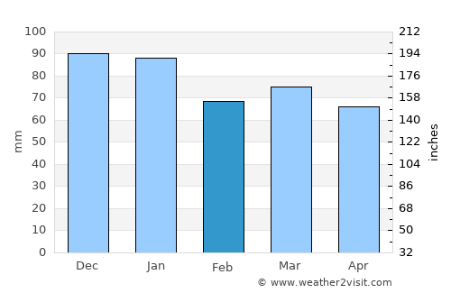 Liversedge average rain in February