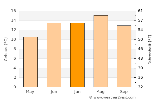 Liversedge average temperature in June