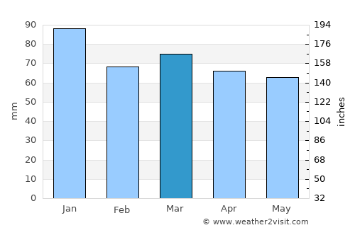 Liversedge average rain in March