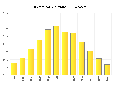 Liversedge average daily sunshine chart