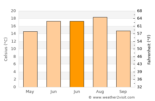 Livezeni average temperature in June