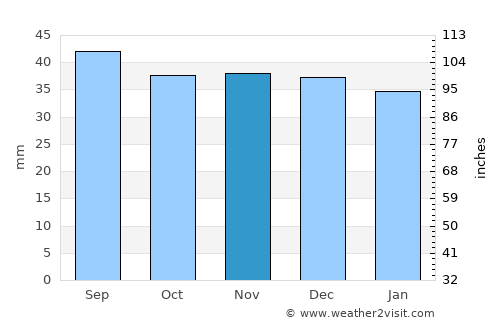 Livezeni average rain in November