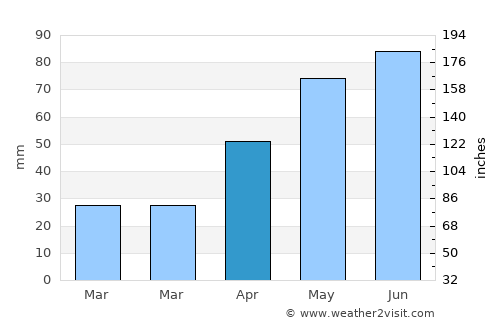 Livezi average rain in April