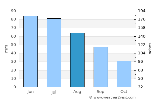 Livezi average rain in August