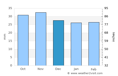 Livezi average rain in December
