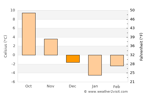 Livezi average temperature in December