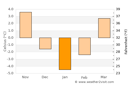 Livezi average temperature in January
