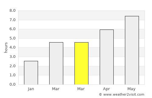Livezi average rain in March