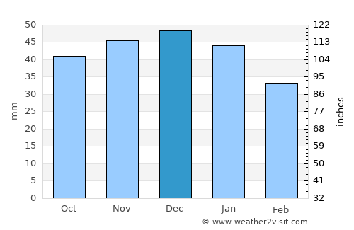 Livezile average rain in December