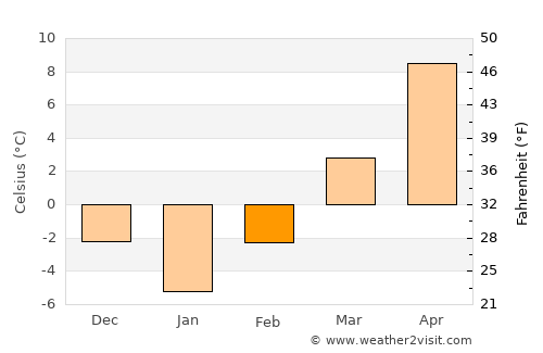 Livezile average temperature in February