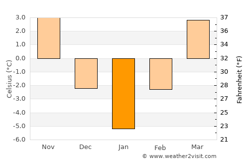 Livezile average temperature in January