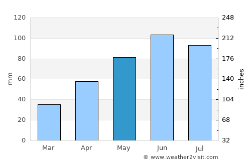 Livezile average rain in May