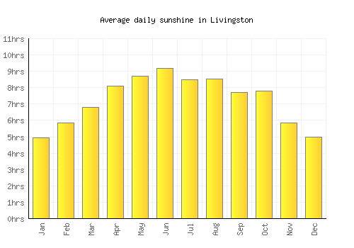 Livingston average daily sunshine chart