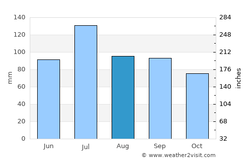Livingston average rain in August