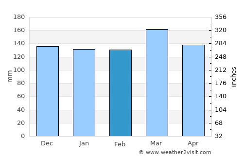 Livingston average rain in February