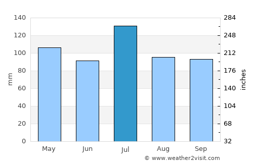 Livingston average rain in July