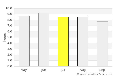 Livingston average rain in July