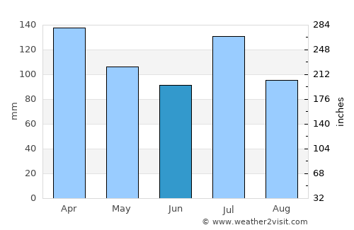 Livingston average rain in June