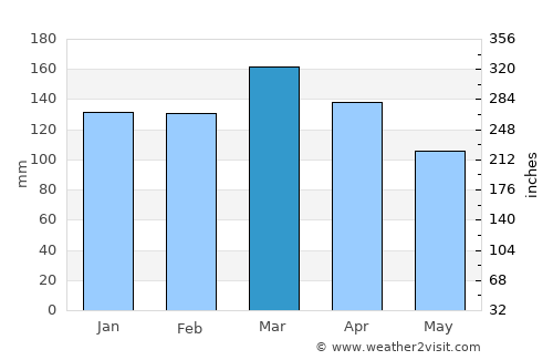 Livingston average rain in March