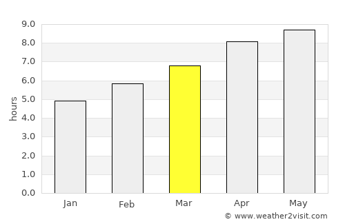 Livingston average rain in March