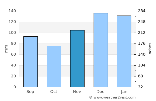Livingston average rain in November