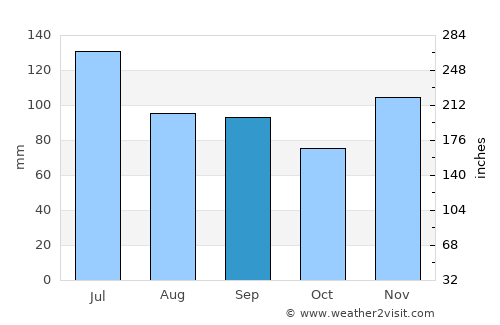 Livingston average rain in September