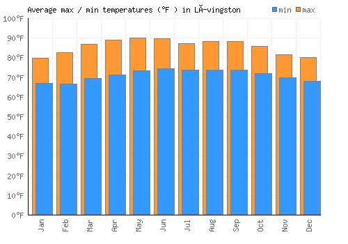 Lívingston average minimum / maximum temperatures (Fahrenheit)
