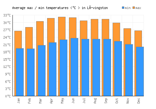 Lívingston average minimum / maximum temperatures (Celsius)