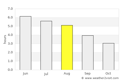 Livingston average rain in August