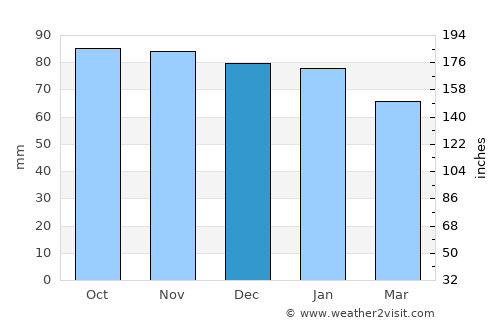 Livingston average rain in December
