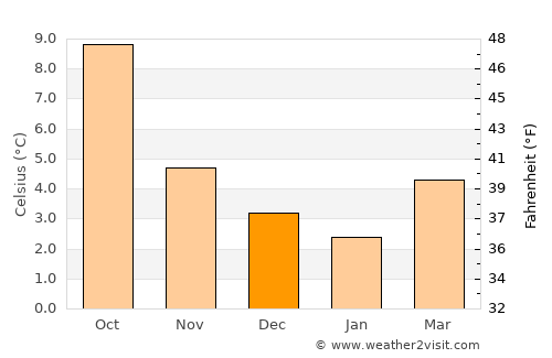 Livingston average temperature in December