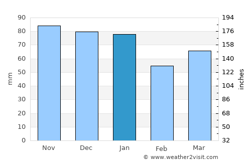 Livingston average rain in January