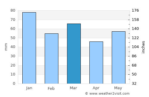 Livingston average rain in March