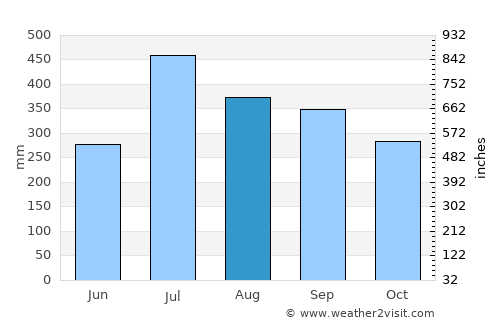 Lívingston average rain in August