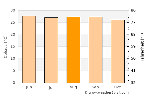 Lívingston average temperature in August