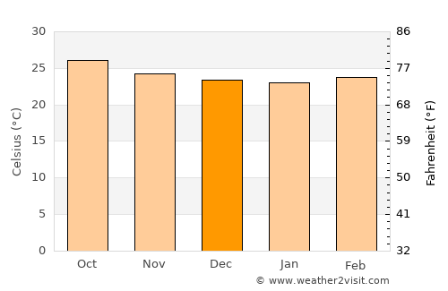 Lívingston average temperature in December
