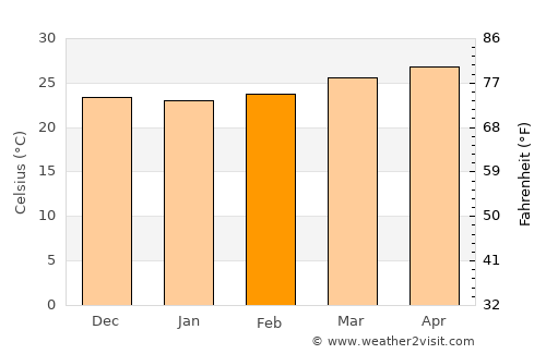 Lívingston average temperature in February