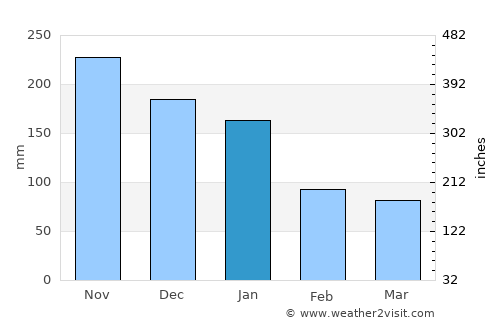 Lívingston average rain in January