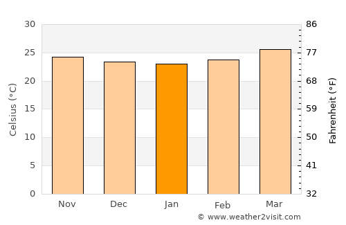Lívingston average temperature in January