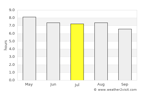 Lívingston average rain in July