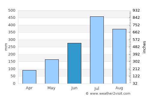 Lívingston average rain in June
