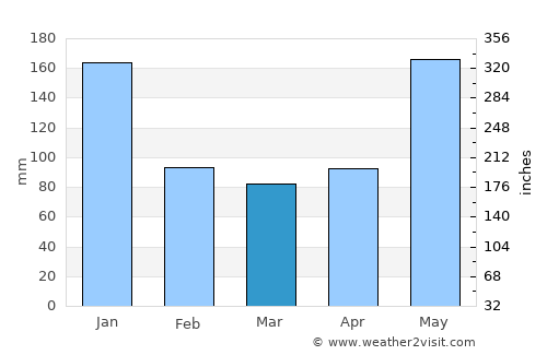 Lívingston average rain in March