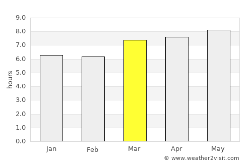 Lívingston average rain in March