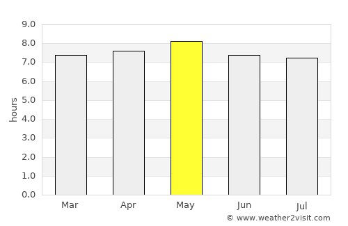 Lívingston average rain in May